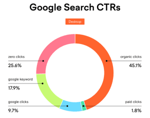 How Do I Optimize Google Search