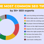 How To Make SEO For Beginner