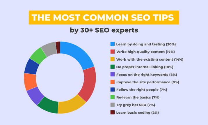 How To Make SEO For Beginner