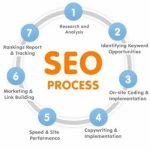 What is a SEO Job