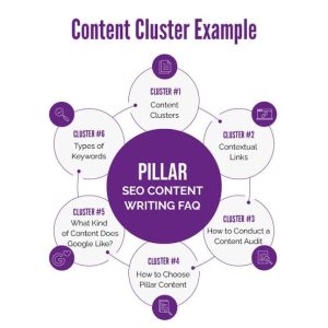 SEO Content Clusters Guide