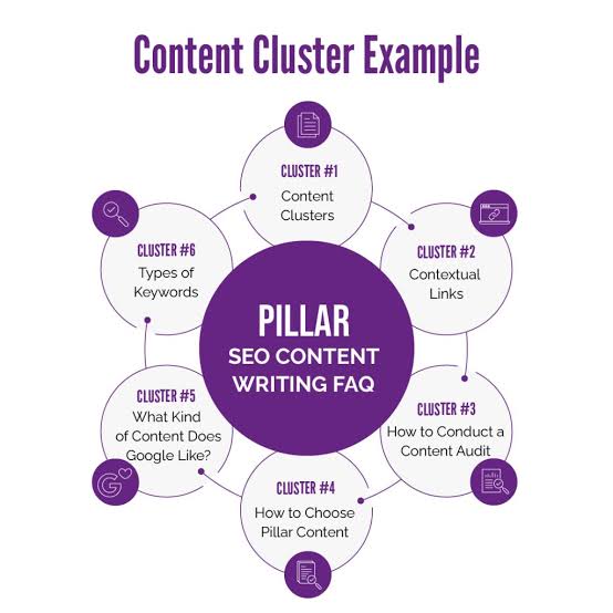 SEO Content Clusters Guide