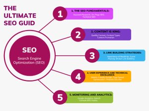 Best Practices For SEO