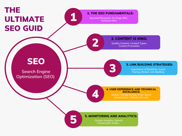 Best Practices For SEO