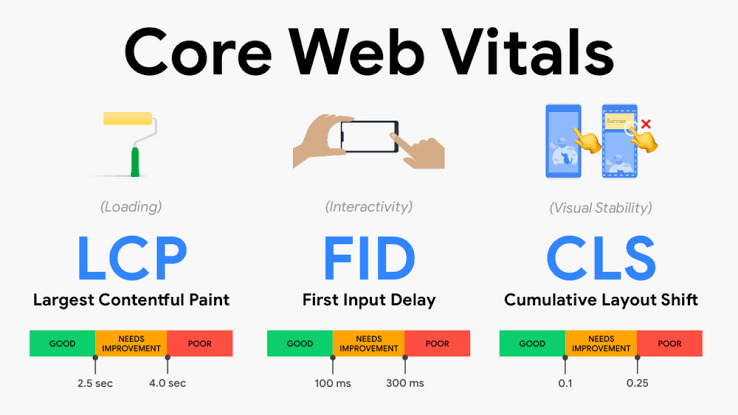 Core Web Vitals Importance
