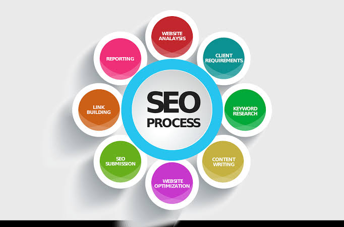 Build Effective SEO Strategies