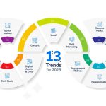 Digital Marketing Trends 2025