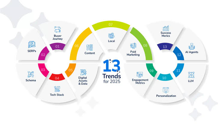Digital Marketing Trends 2025