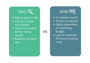 Difference Between SEO and SEM