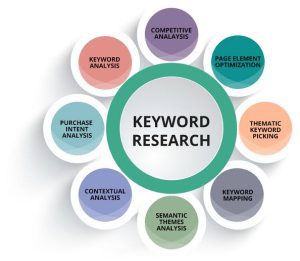 Why Keywords are Crucial