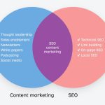 How Content Marketing Helps SEO