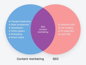How Content Marketing Helps SEO