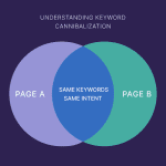 What is keyword Cannibalization