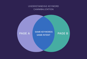 What is keyword Cannibalization