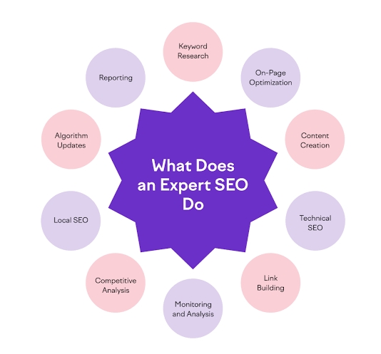 What SEO Experts Do