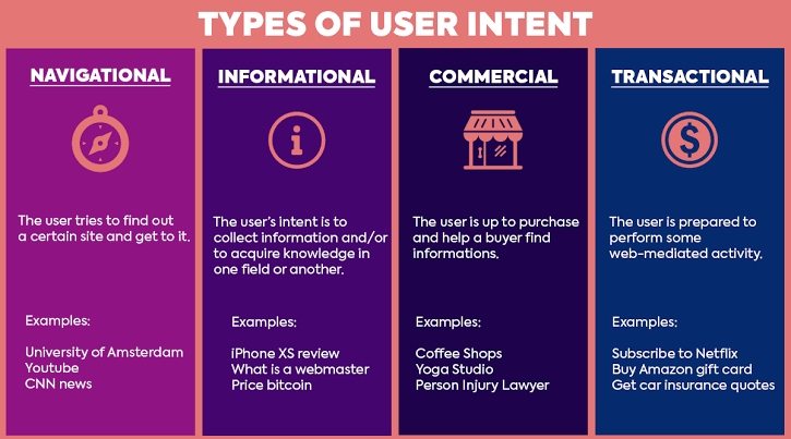 Why User Intent Matter