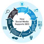 How SEO Supports Marketing
