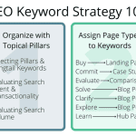 How To Write SEO Keywords