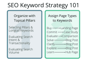 How To Write SEO Keywords