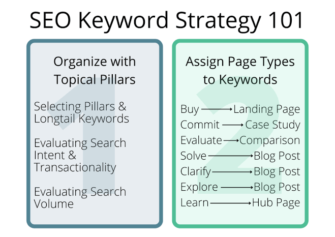 How To Write SEO Keywords