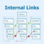 How Internal Links Help