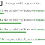 What Improves Page Speed