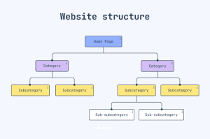 Why Site Structure Matters