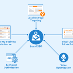 Why Local SEO Works