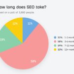 Why SEO Takes Time