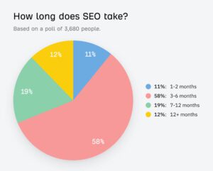 Why SEO Takes Time