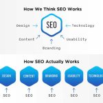 How SEO Works Technically