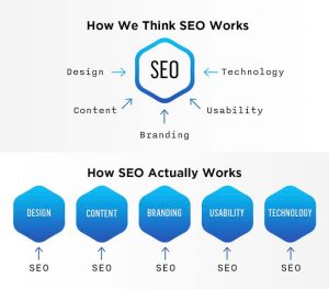How SEO Works Technically