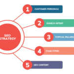 What is SEO Strategy