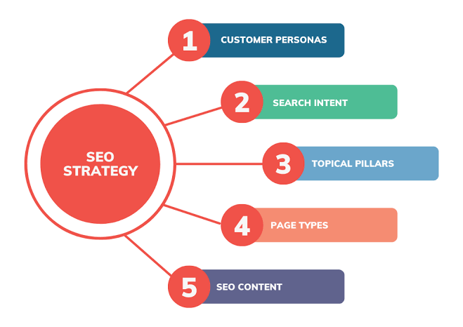 What is SEO Strategy