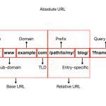 How To Structure URLs