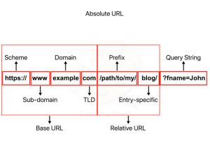 How To Structure URLs