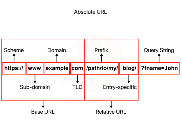 How To Structure URLs