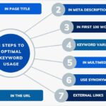 How Keywords Boost Traffic