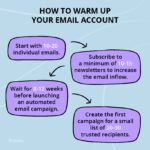 How Warmup Email Works