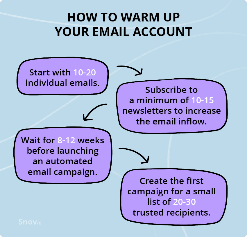 How Warmup Email Works