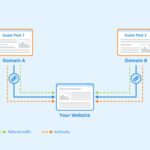 How Guest Posting Works