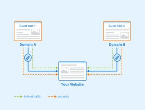 How Guest Posting Works