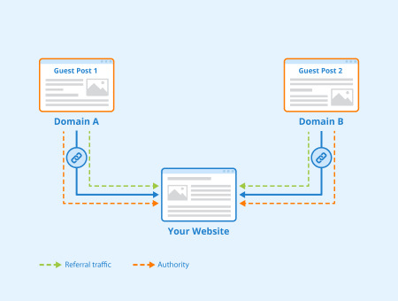 How Guest Posting Works
