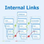 Why are Internal links Important